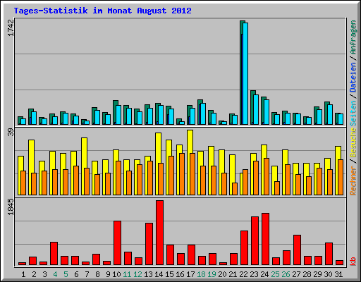 Tages-Statistik im Monat August 2012