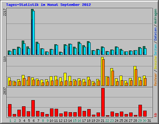 Tages-Statistik im Monat September 2012