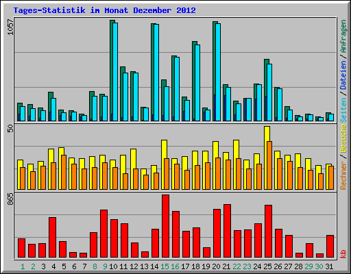 Tages-Statistik im Monat Dezember 2012