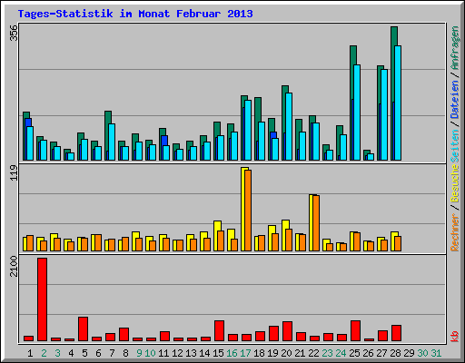 Tages-Statistik im Monat Februar 2013