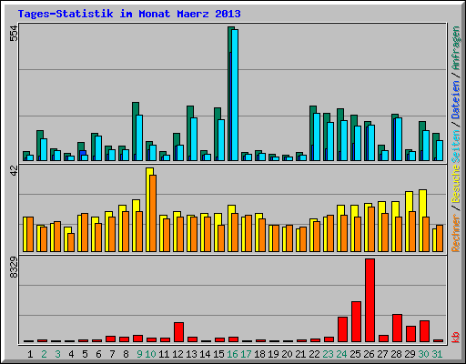 Tages-Statistik im Monat Maerz 2013