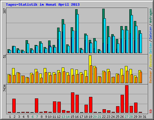 Tages-Statistik im Monat April 2013