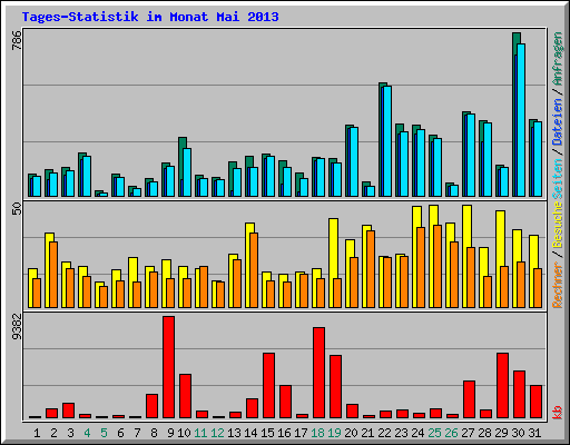 Tages-Statistik im Monat Mai 2013