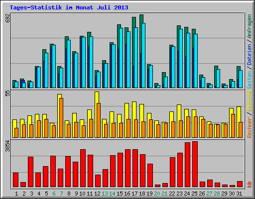 Tages-Statistik im Monat Juli 2013