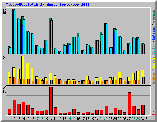 Tages-Statistik im Monat September 2013