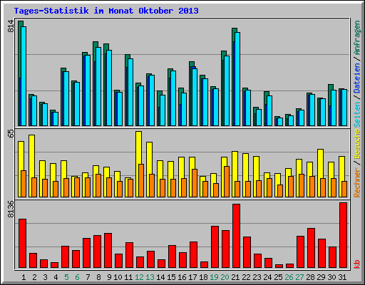 Tages-Statistik im Monat Oktober 2013