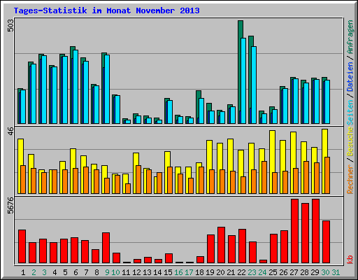 Tages-Statistik im Monat November 2013