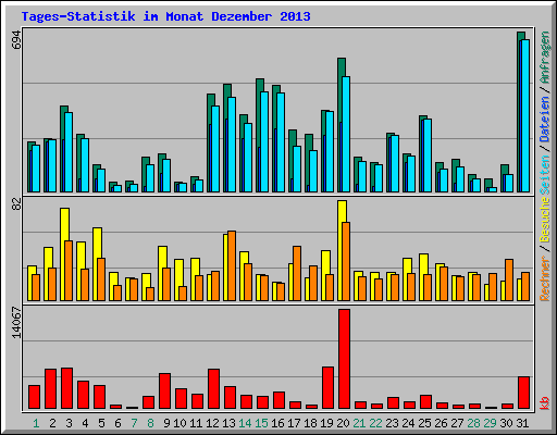Tages-Statistik im Monat Dezember 2013