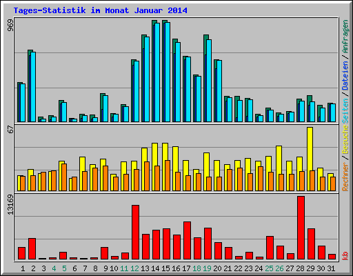 Tages-Statistik im Monat Januar 2014