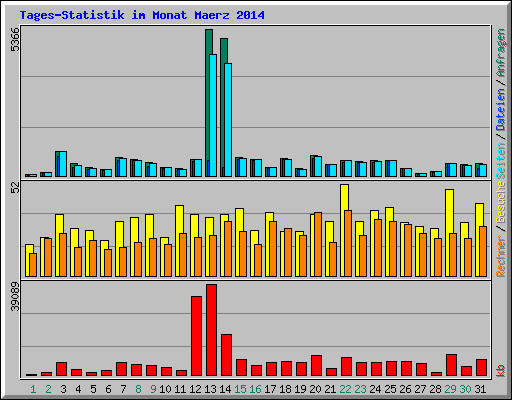 Tages-Statistik im Monat Maerz 2014