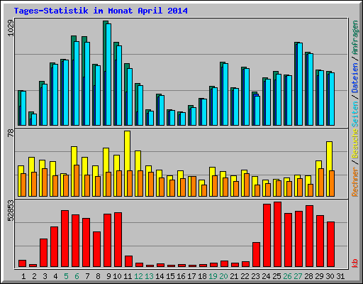 Tages-Statistik im Monat April 2014