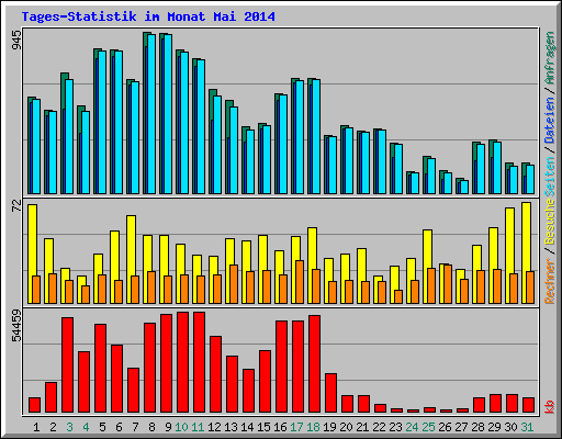 Tages-Statistik im Monat Mai 2014