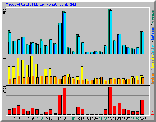 Tages-Statistik im Monat Juni 2014