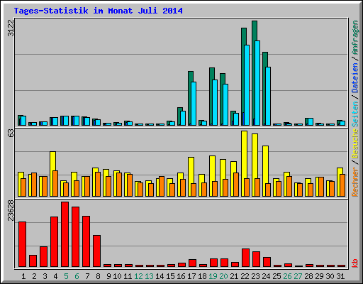 Tages-Statistik im Monat Juli 2014