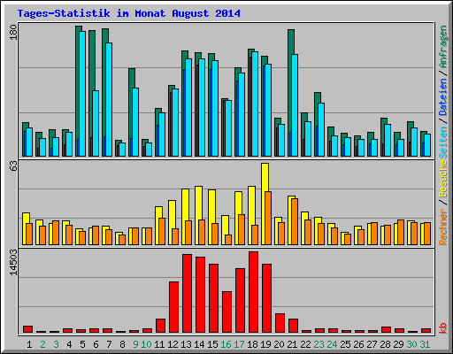 Tages-Statistik im Monat August 2014