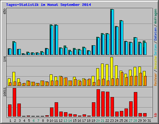 Tages-Statistik im Monat September 2014