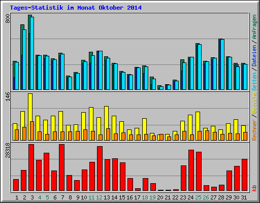 Tages-Statistik im Monat Oktober 2014