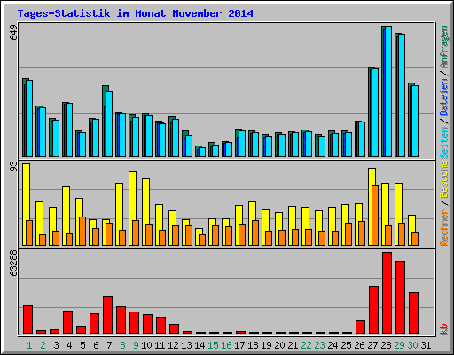 Tages-Statistik im Monat November 2014