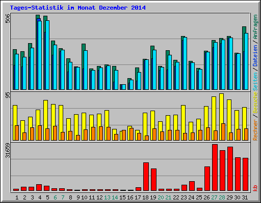 Tages-Statistik im Monat Dezember 2014