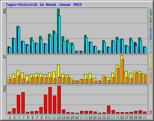 Tages-Statistik im Monat Januar 2015