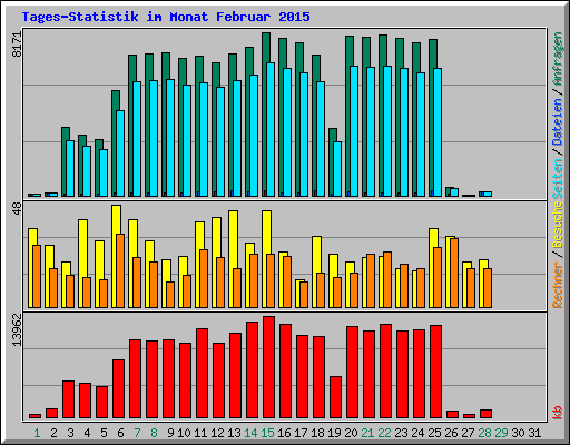 Tages-Statistik im Monat Februar 2015
