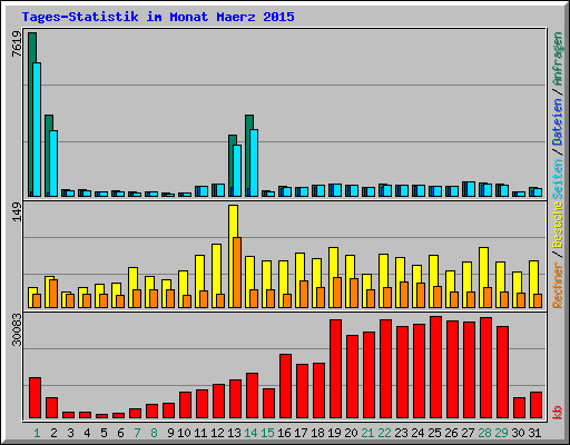 Tages-Statistik im Monat Maerz 2015