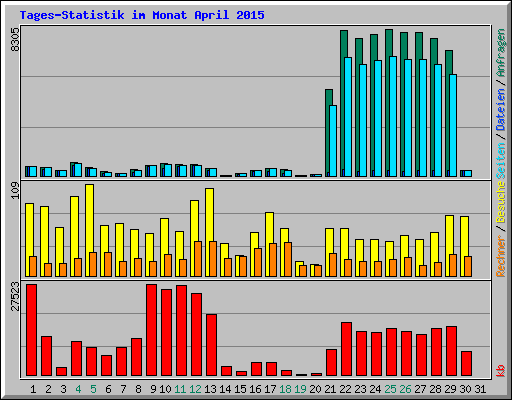 Tages-Statistik im Monat April 2015