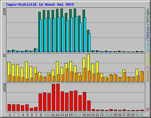 Tages-Statistik im Monat Mai 2015