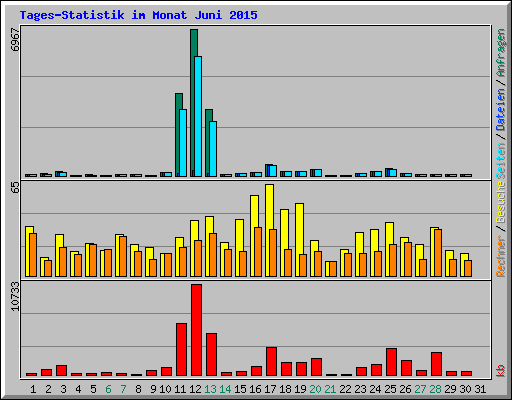 Tages-Statistik im Monat Juni 2015