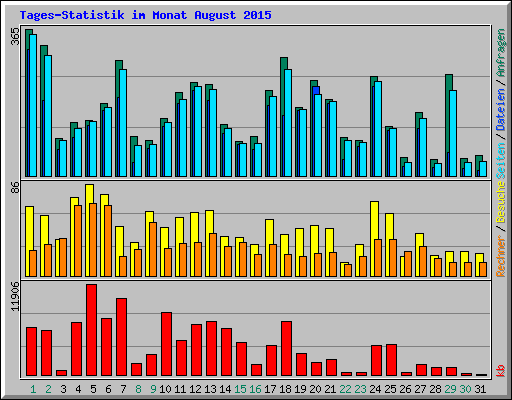 Tages-Statistik im Monat August 2015