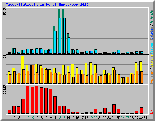 Tages-Statistik im Monat September 2015