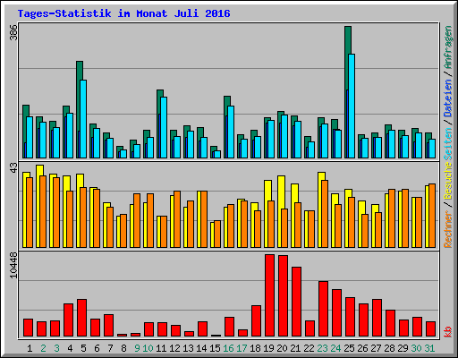 Tages-Statistik im Monat Juli 2016