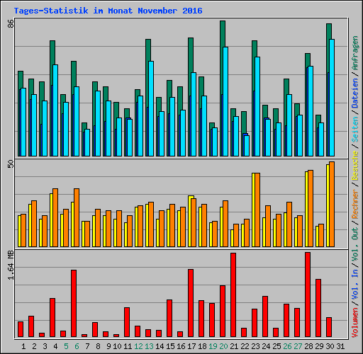 Tages-Statistik im Monat November 2016