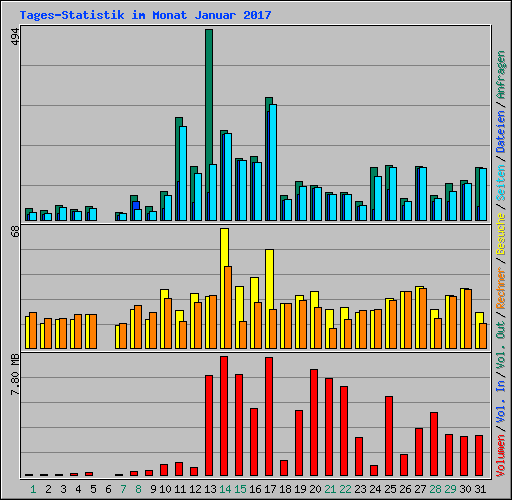 Tages-Statistik im Monat Januar 2017