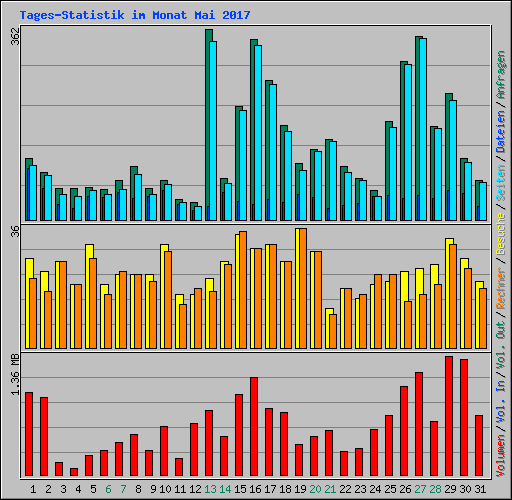 Tages-Statistik im Monat Mai 2017