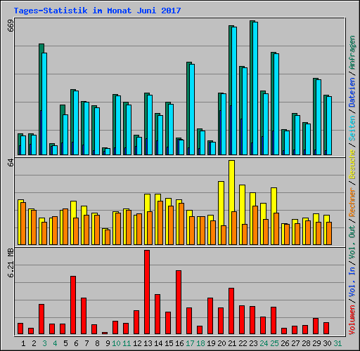 Tages-Statistik im Monat Juni 2017