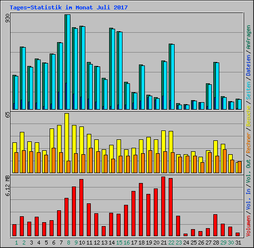 Tages-Statistik im Monat Juli 2017