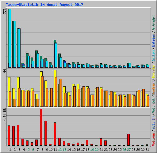 Tages-Statistik im Monat August 2017
