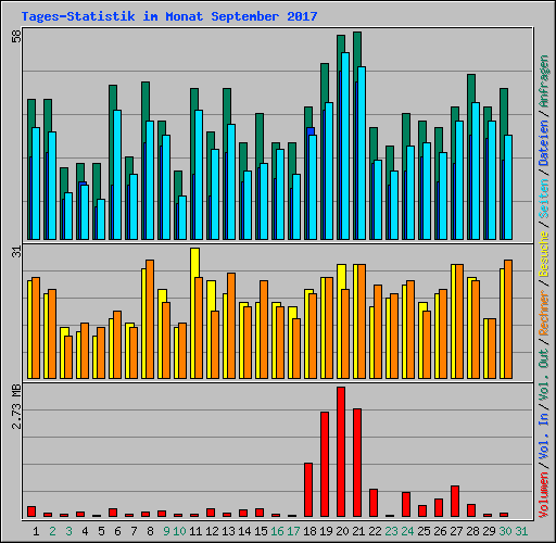 Tages-Statistik im Monat September 2017