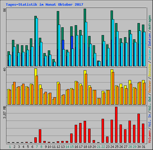 Tages-Statistik im Monat Oktober 2017
