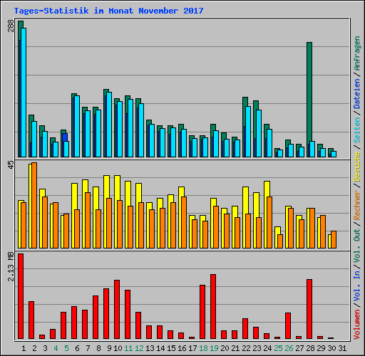 Tages-Statistik im Monat November 2017