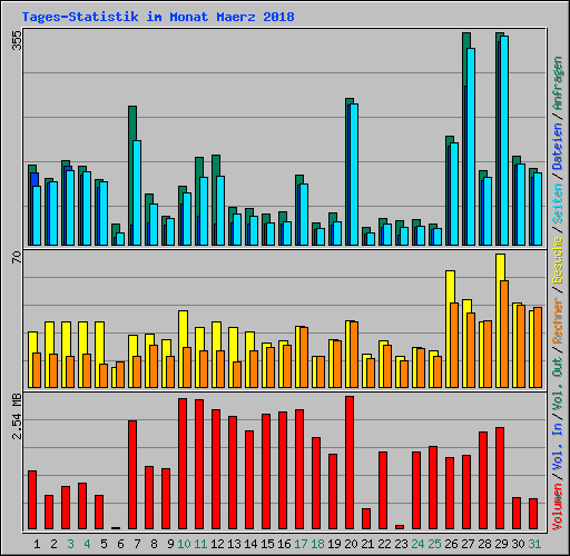 Tages-Statistik im Monat Maerz 2018