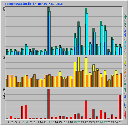 Tages-Statistik im Monat Mai 2018