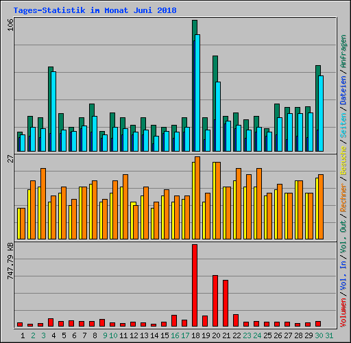 Tages-Statistik im Monat Juni 2018
