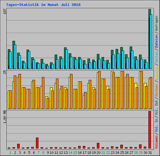 Tages-Statistik im Monat Juli 2018