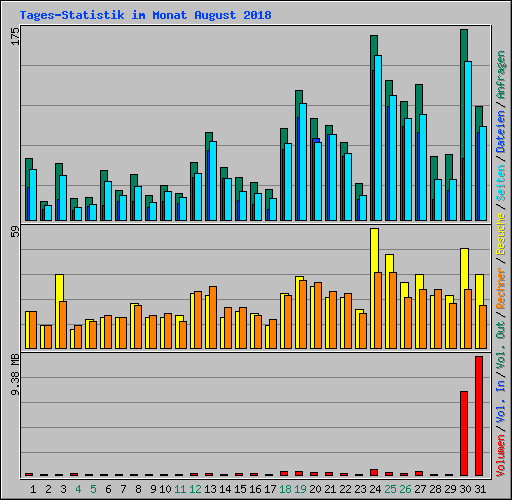 Tages-Statistik im Monat August 2018
