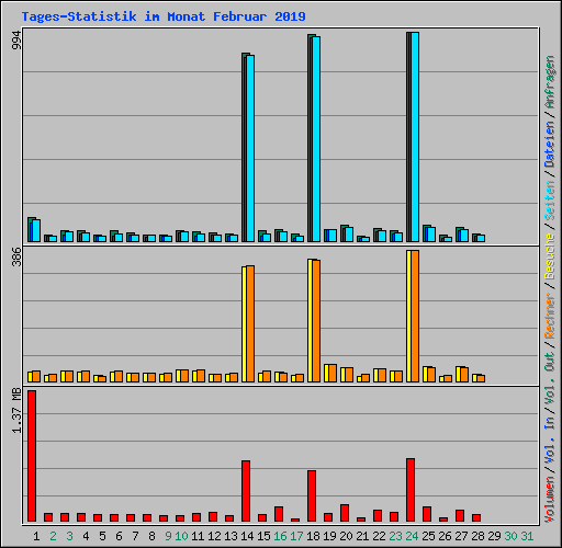 Tages-Statistik im Monat Februar 2019