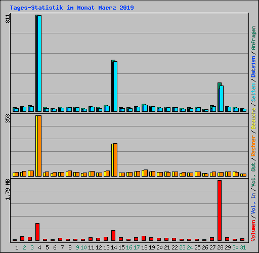 Tages-Statistik im Monat Maerz 2019