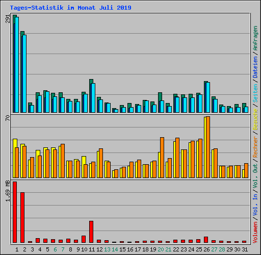 Tages-Statistik im Monat Juli 2019