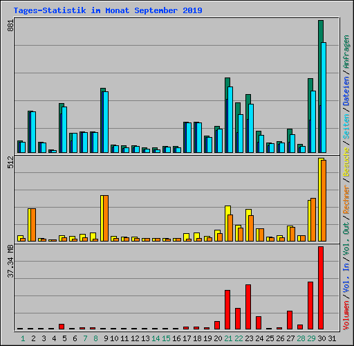 Tages-Statistik im Monat September 2019